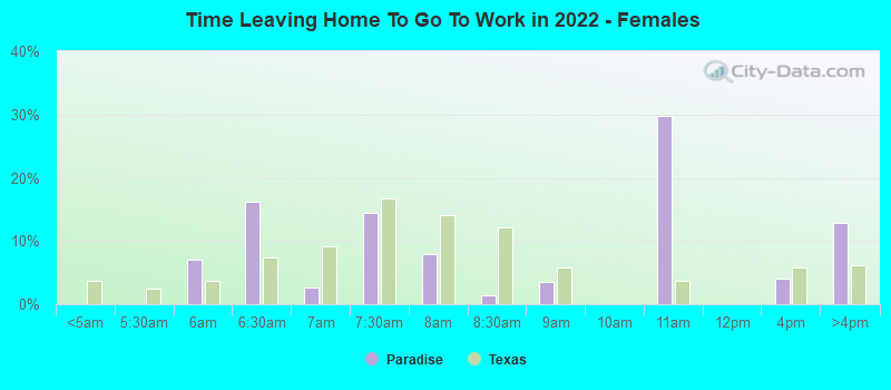 Time Leaving Home To Go To Work in 2022 - Females