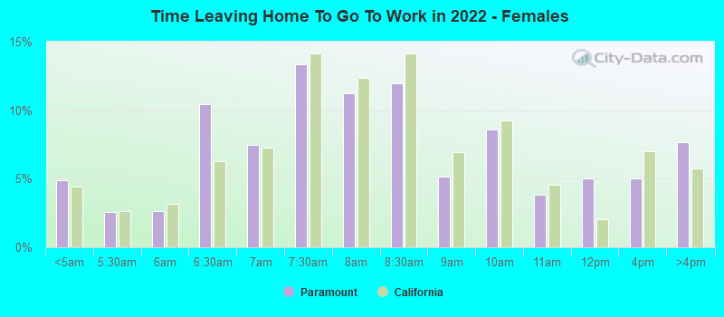 Time Leaving Home To Go To Work in 2022 - Females