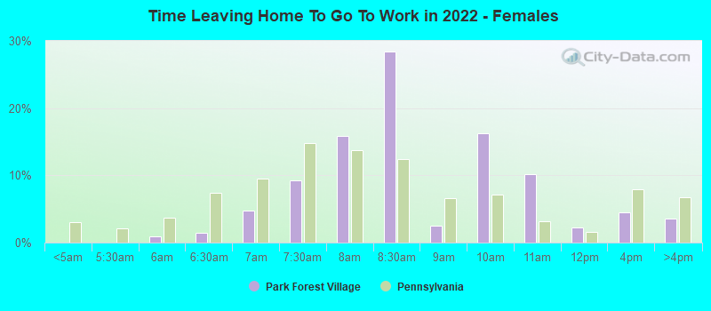 Time Leaving Home To Go To Work in 2022 - Females