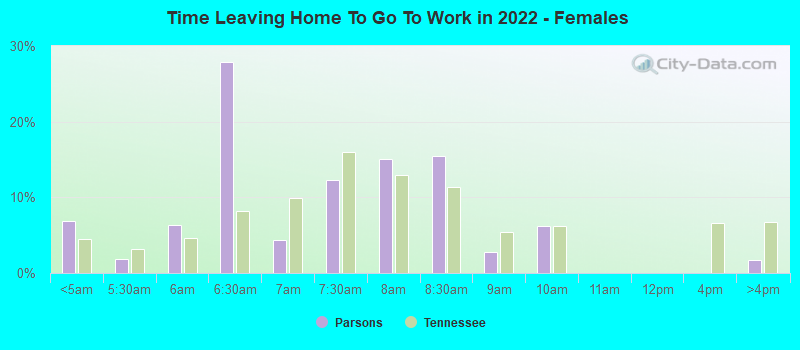 Time Leaving Home To Go To Work in 2022 - Females