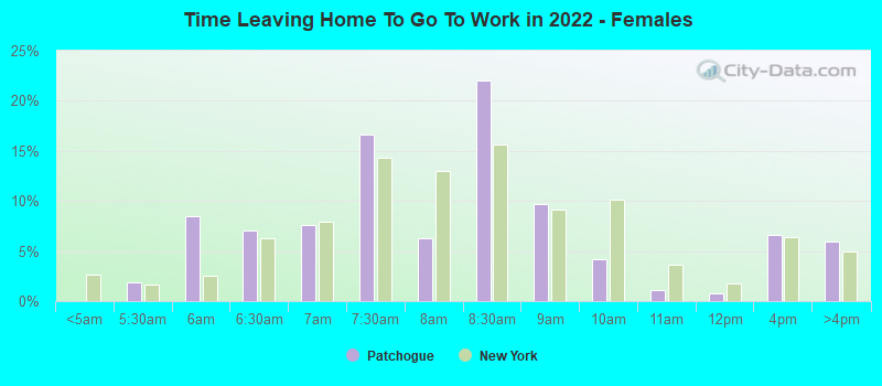 Time Leaving Home To Go To Work in 2022 - Females