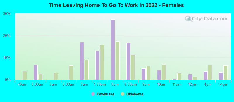 Time Leaving Home To Go To Work in 2022 - Females