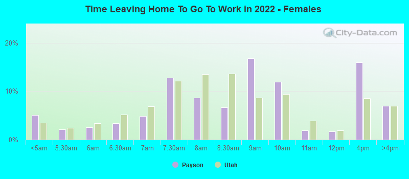 Time Leaving Home To Go To Work in 2022 - Females