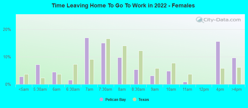 Time Leaving Home To Go To Work in 2022 - Females