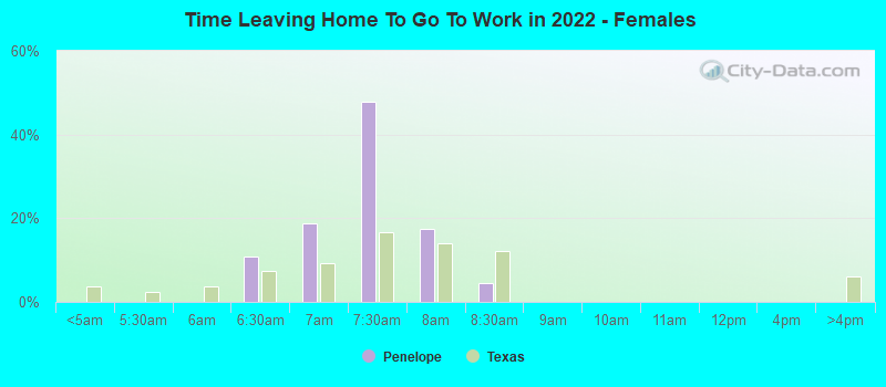 Time Leaving Home To Go To Work in 2022 - Females