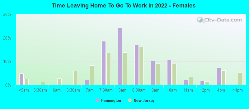 Time Leaving Home To Go To Work in 2022 - Females