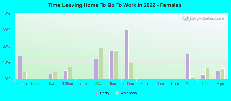 Time Leaving Home To Go To Work in 2022 - Females