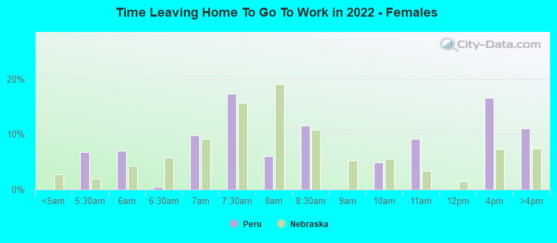 Time Leaving Home To Go To Work in 2022 - Females