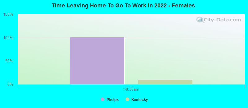 Time Leaving Home To Go To Work in 2022 - Females