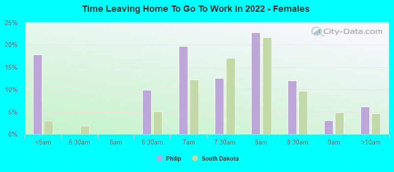 Time Leaving Home To Go To Work in 2022 - Females