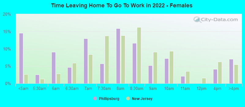 Time Leaving Home To Go To Work in 2022 - Females