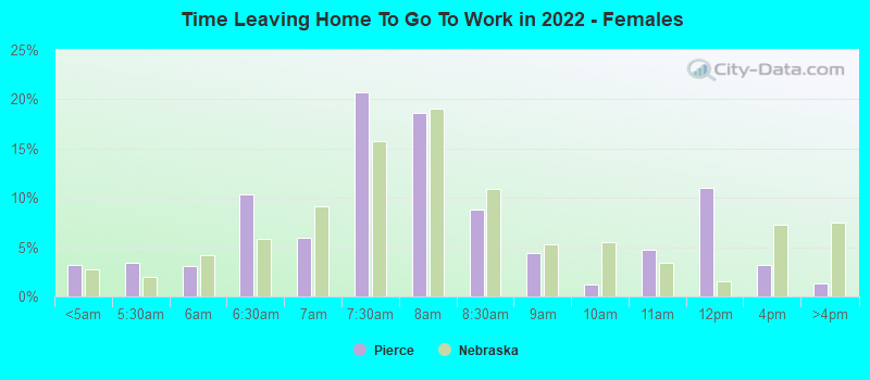 Time Leaving Home To Go To Work in 2022 - Females