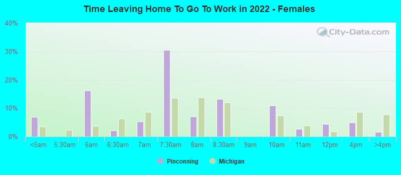 Time Leaving Home To Go To Work in 2022 - Females