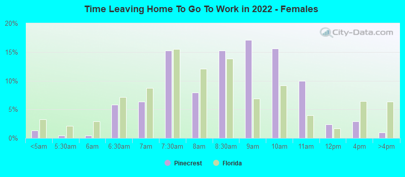 Time Leaving Home To Go To Work in 2022 - Females