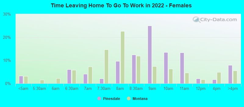 Time Leaving Home To Go To Work in 2022 - Females