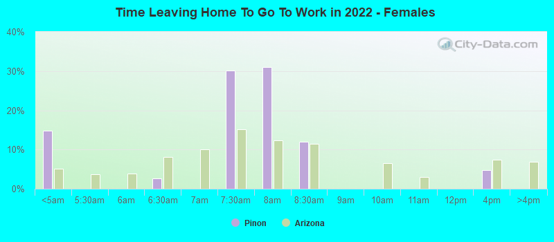 Time Leaving Home To Go To Work in 2022 - Females