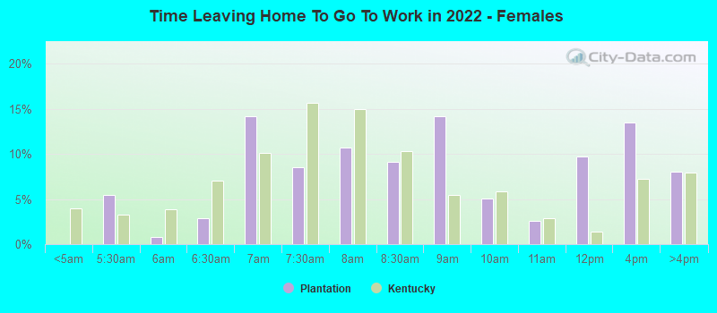 Time Leaving Home To Go To Work in 2022 - Females