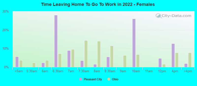 Time Leaving Home To Go To Work in 2022 - Females