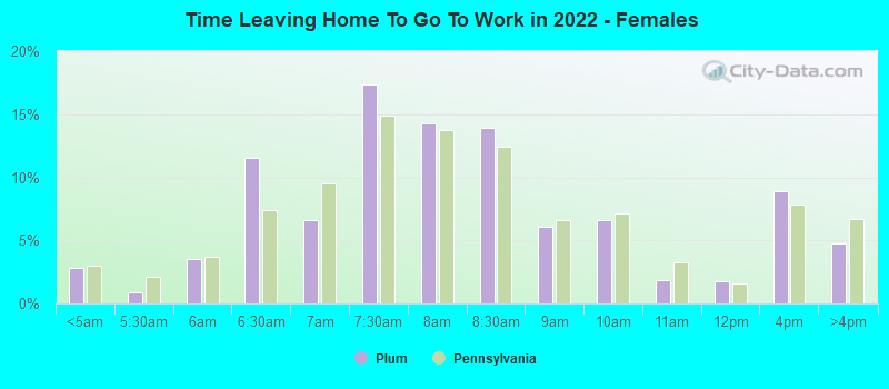 Time Leaving Home To Go To Work in 2022 - Females