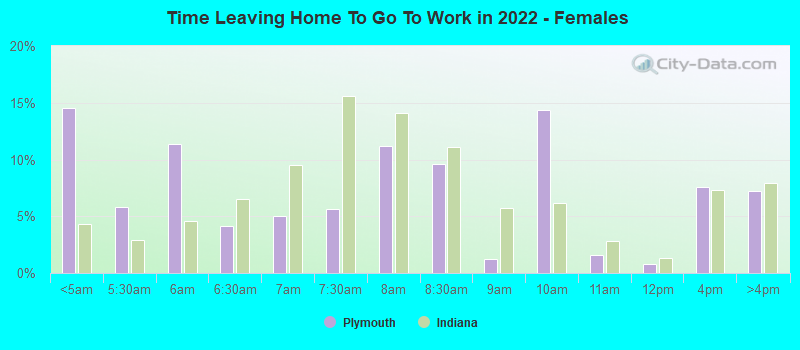 Time Leaving Home To Go To Work in 2022 - Females