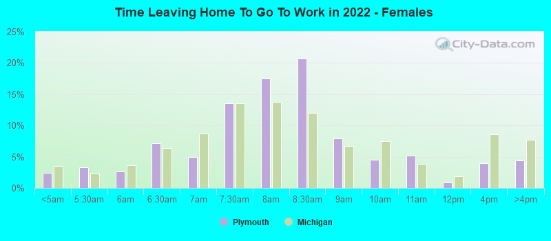 Time Leaving Home To Go To Work in 2022 - Females