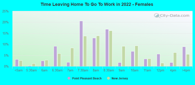 Time Leaving Home To Go To Work in 2022 - Females