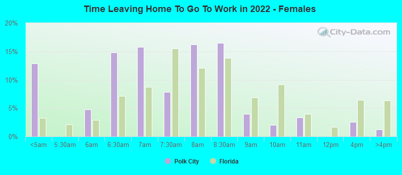 Time Leaving Home To Go To Work in 2022 - Females