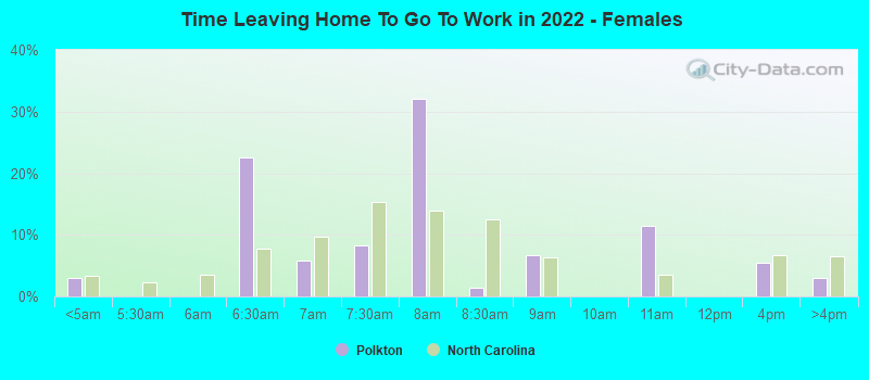 Time Leaving Home To Go To Work in 2022 - Females