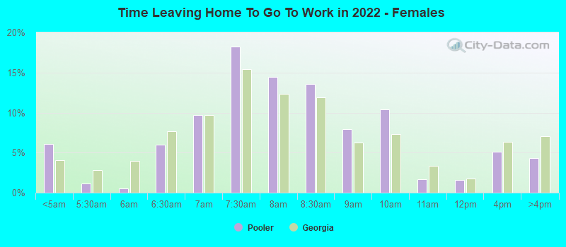 Time Leaving Home To Go To Work in 2022 - Females