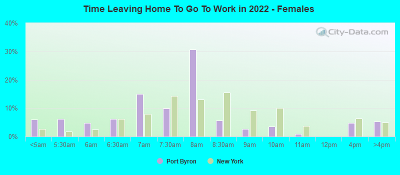 Time Leaving Home To Go To Work in 2022 - Females