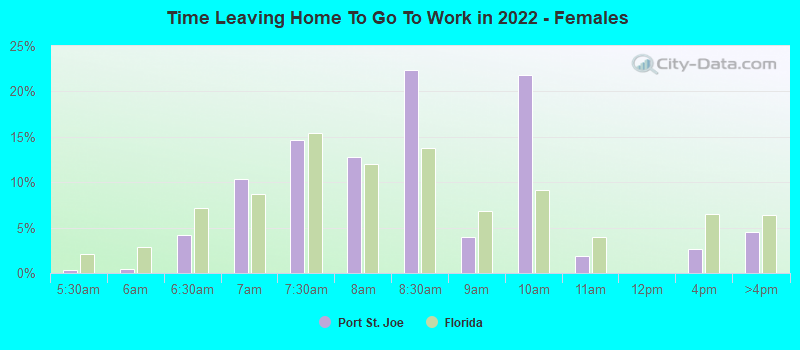 Time Leaving Home To Go To Work in 2022 - Females