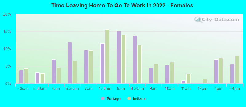 Time Leaving Home To Go To Work in 2022 - Females