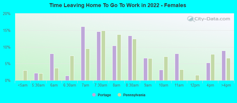 Time Leaving Home To Go To Work in 2022 - Females