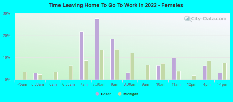 Time Leaving Home To Go To Work in 2022 - Females