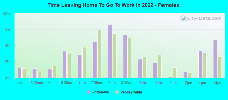 Time Leaving Home To Go To Work in 2022 - Females