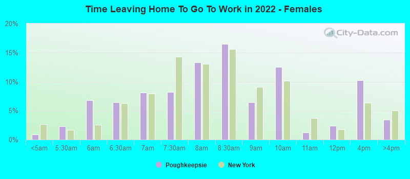 Time Leaving Home To Go To Work in 2022 - Females