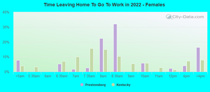 Time Leaving Home To Go To Work in 2022 - Females