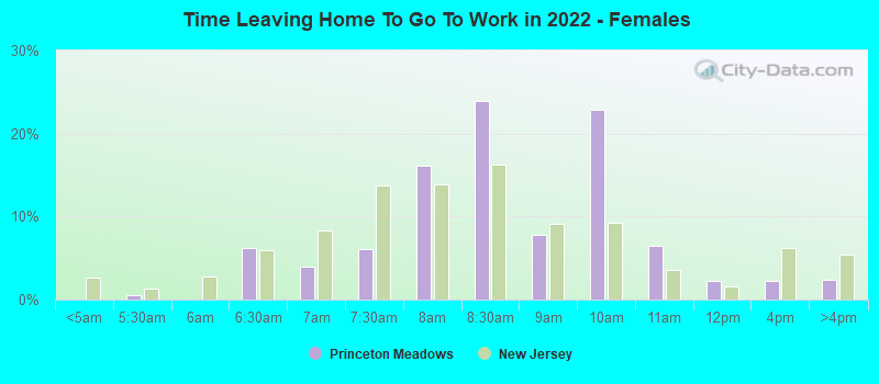 Time Leaving Home To Go To Work in 2022 - Females