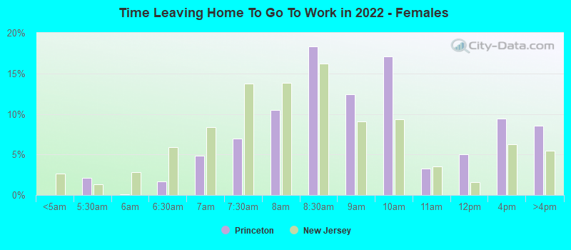 Time Leaving Home To Go To Work in 2022 - Females