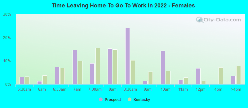 Time Leaving Home To Go To Work in 2022 - Females