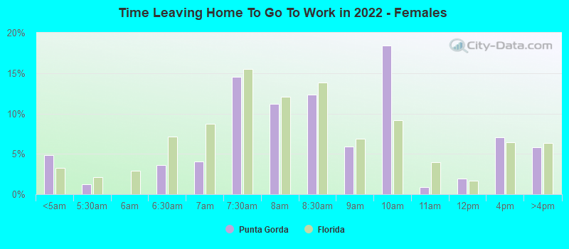 Time Leaving Home To Go To Work in 2022 - Females