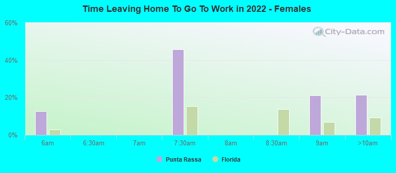 Time Leaving Home To Go To Work in 2022 - Females