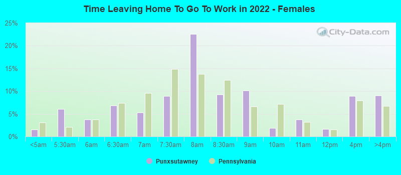 Time Leaving Home To Go To Work in 2022 - Females