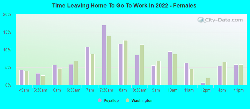 Time Leaving Home To Go To Work in 2022 - Females