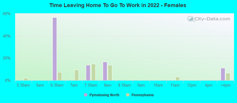 Time Leaving Home To Go To Work in 2022 - Females