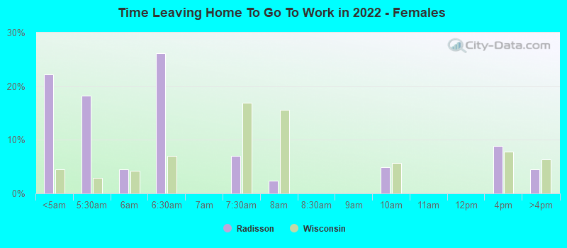 Time Leaving Home To Go To Work in 2022 - Females