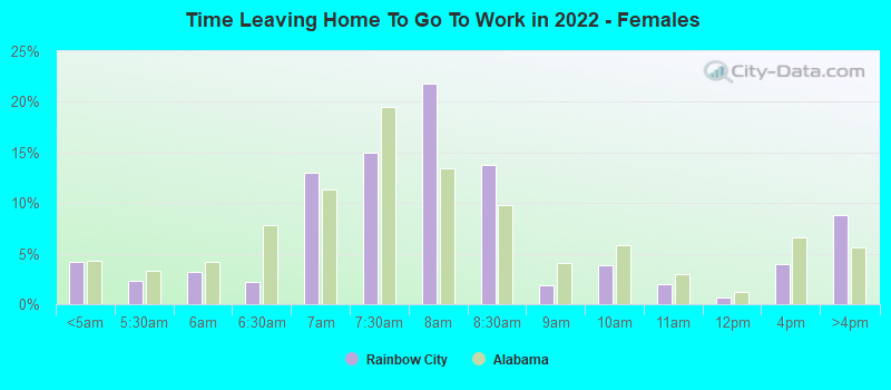 Time Leaving Home To Go To Work in 2022 - Females