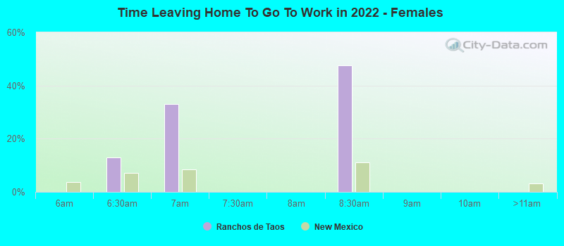 Time Leaving Home To Go To Work in 2022 - Females