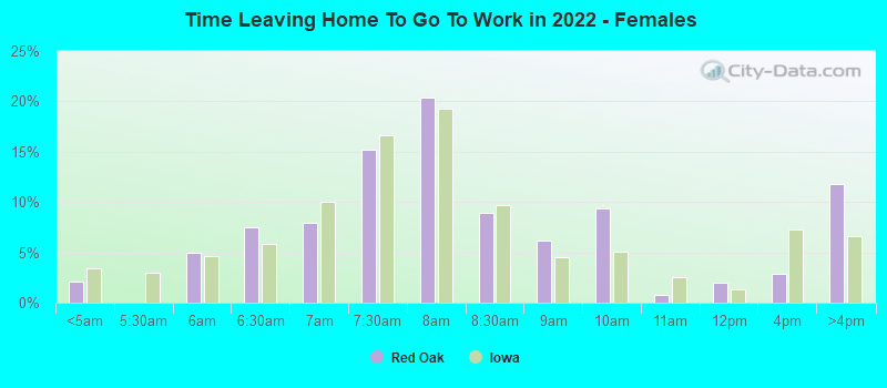 Time Leaving Home To Go To Work in 2022 - Females