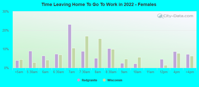 Time Leaving Home To Go To Work in 2022 - Females